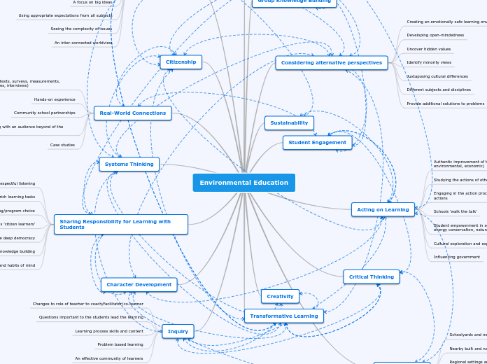 Environmental Education - Mind Map