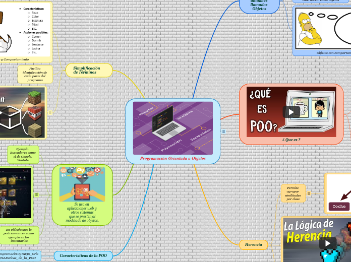 Programación Orientada a Objetos - Mapa Mental