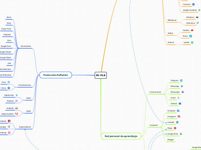 Mi PLE - Mind Map