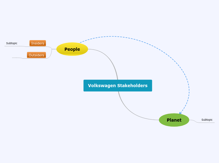 Volkswagen Stakeholders - Mind Map