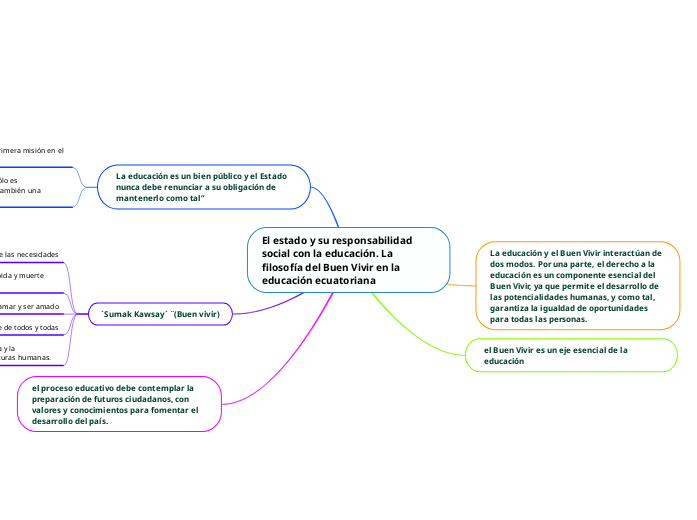 El estado y su responsabilidad social con ...- Mind Map