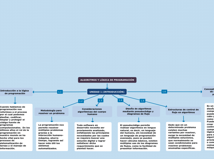 ALGORITMOS Y LÓGICA DE PROGRAMACIÓN - Mapa Mental