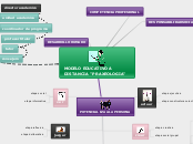 MODELO EDUCATIVO A DISTANCIA "PRAXEOLOG...- Mapa Mental