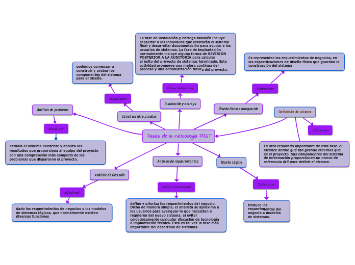 Fases de la metodología FAST - Mind Map