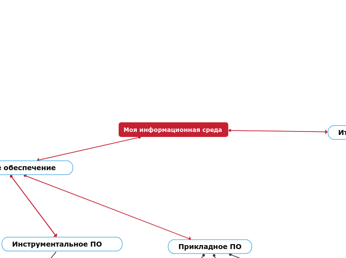 Моя информационная среда - Мыслительная карта