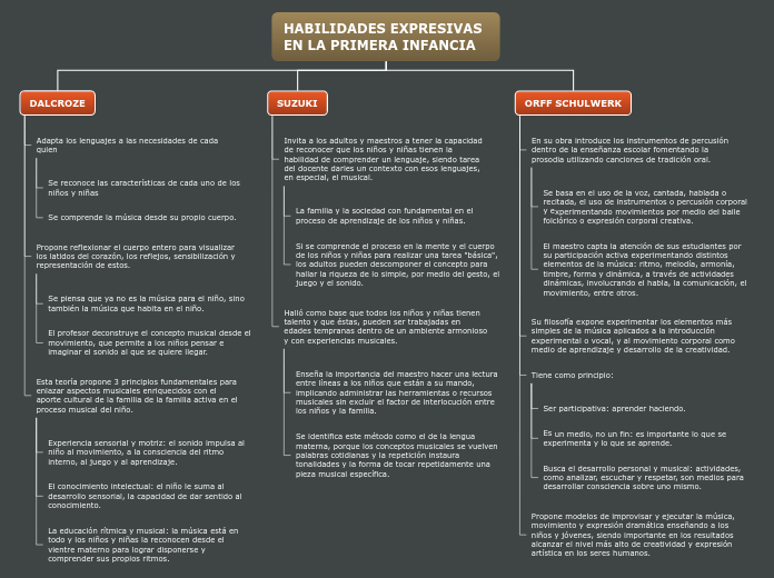 HABILIDADES EXPRESIVAS EN LA PRIMERA IN...- Mapa Mental