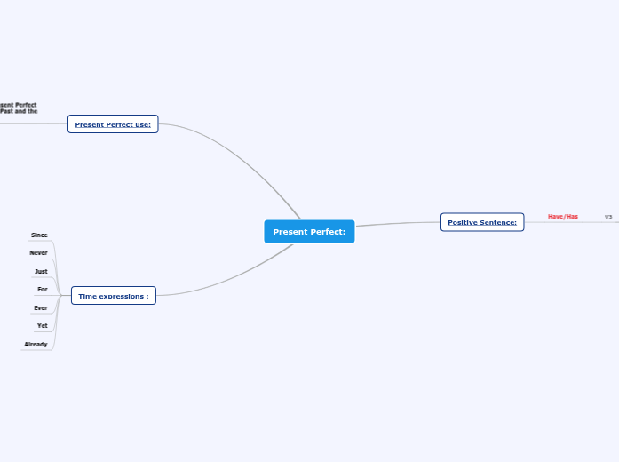 Present Perfect: - Mind Map
