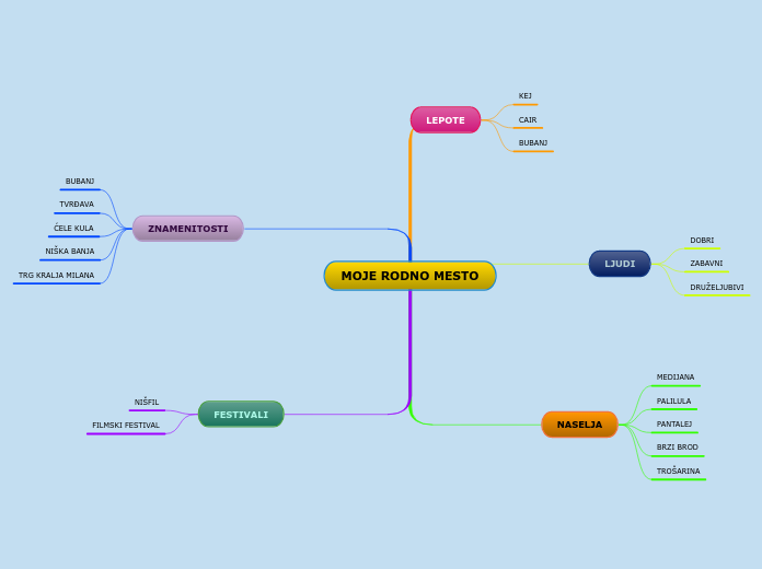 MOJE RODNO MESTO - Mind Map