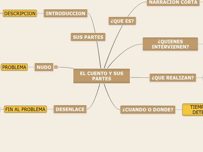 EL CUENTO Y SUS PARTES