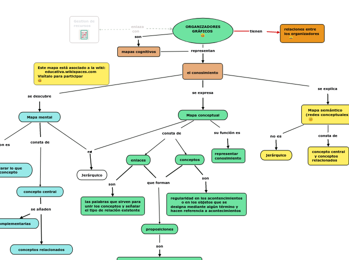 ORGANIZADORES
GRÁFICOS 
😀 - Mapa Mental