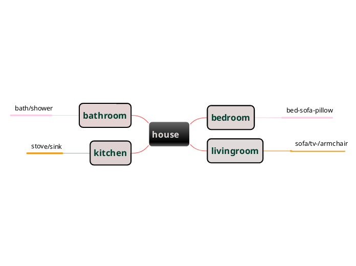 house Mind Map