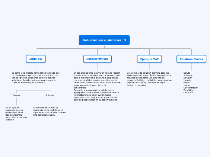 Soluciones quimicas :3 - Mapa Mental