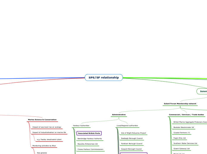SPS/SF relationship - Mind Map
