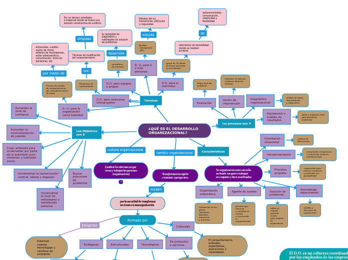 ¿QUÉ ES EL DESARROLLO ORGANIZACIONAL? - Mind Map