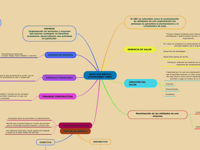 OBJETIVO BÁSICO
FINANCIERO (OBF) - Mapa Mental