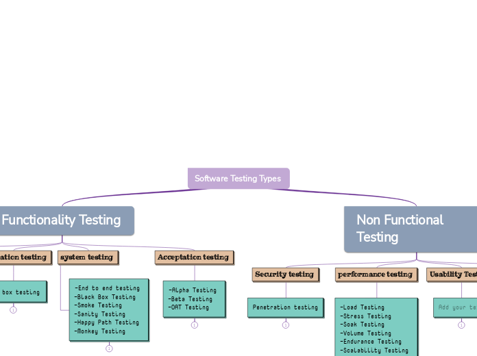 Software Testing Types  - Mind Map