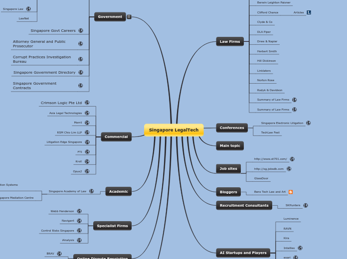 Singapore LegalTech - Mind Map