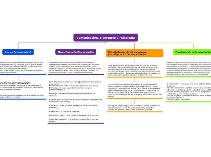 Comunicación, Elementos y Psicología - Mapa Mental