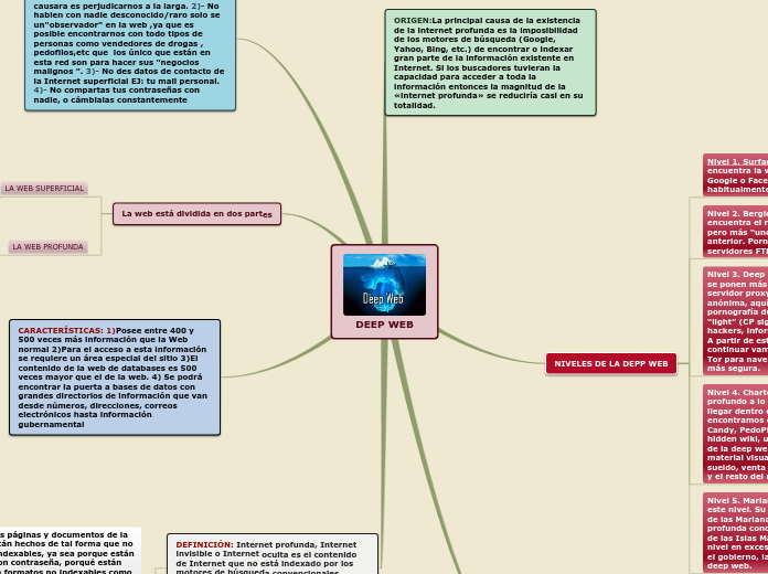 DEEP WEB - Mapa Mental