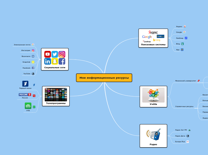 Мои информационные ресурсы - Мыслительная карта