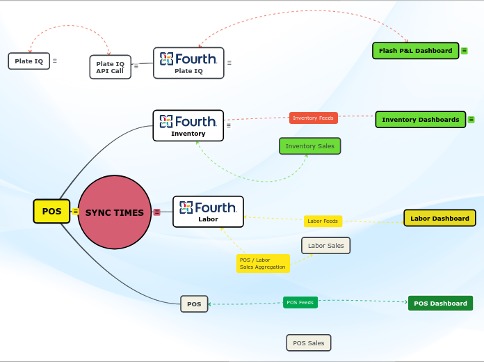 POS - Mind Map