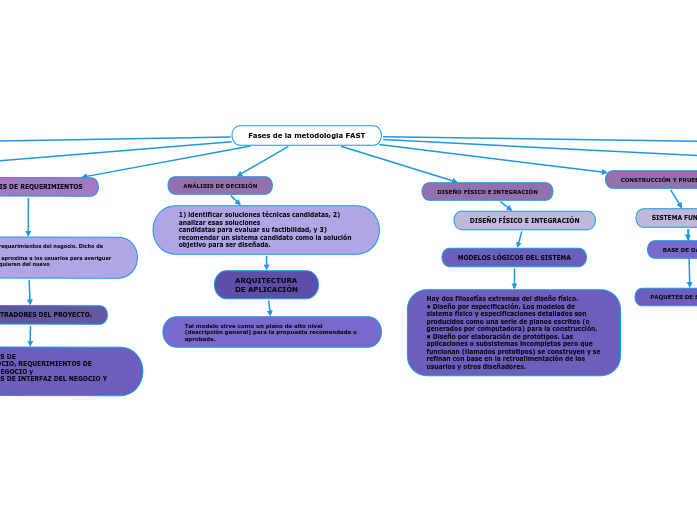 Fases de la metodologia FAST - Mind Map