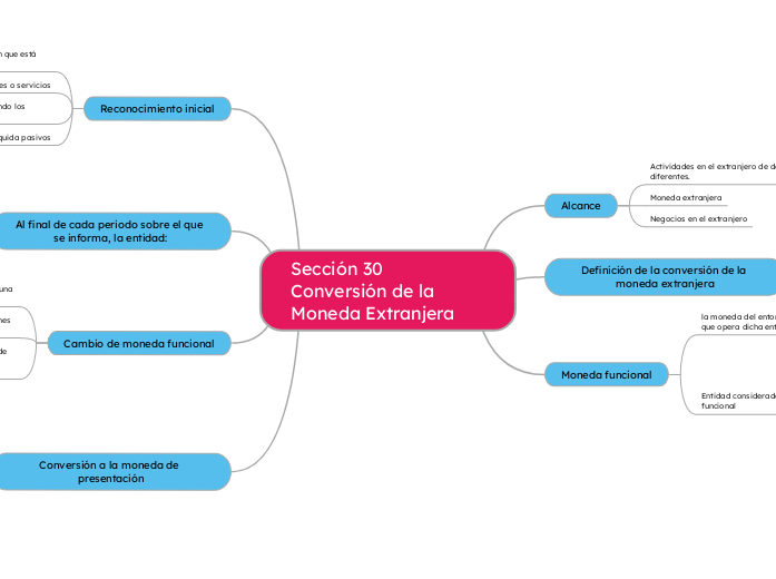 Sección 30
Conversión de la Moneda Extr...- Mapa Mental