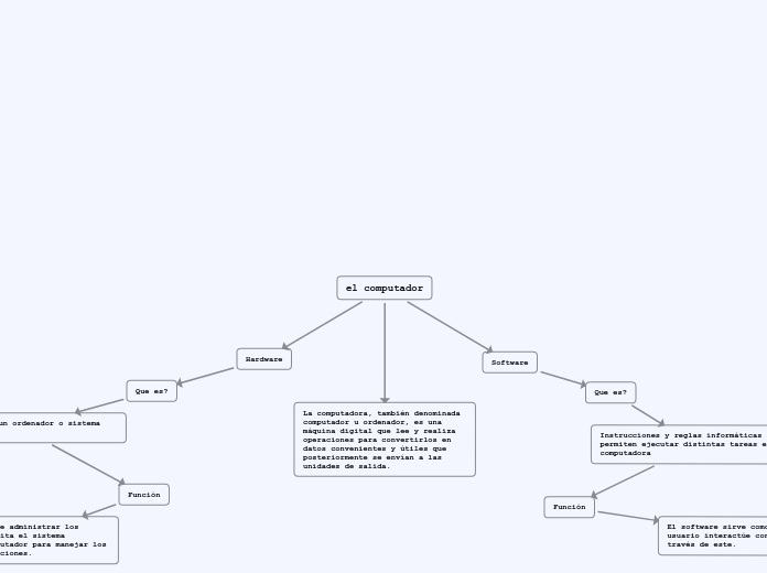 el computador - Mind Map