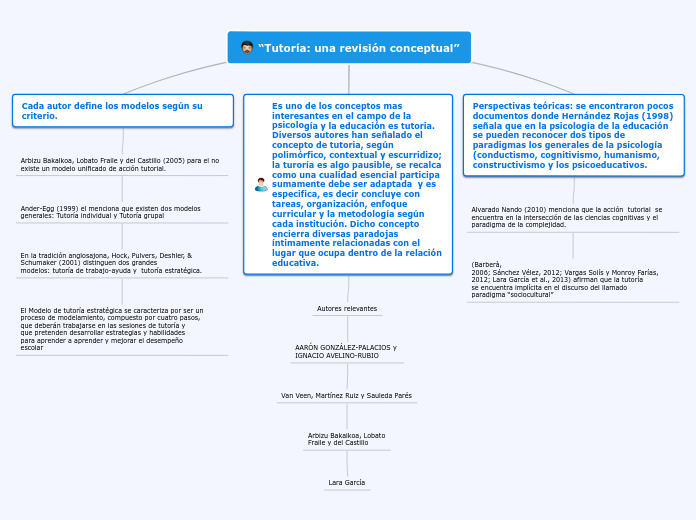 “Tutoría: una revisión conceptual” - Mapa Mental