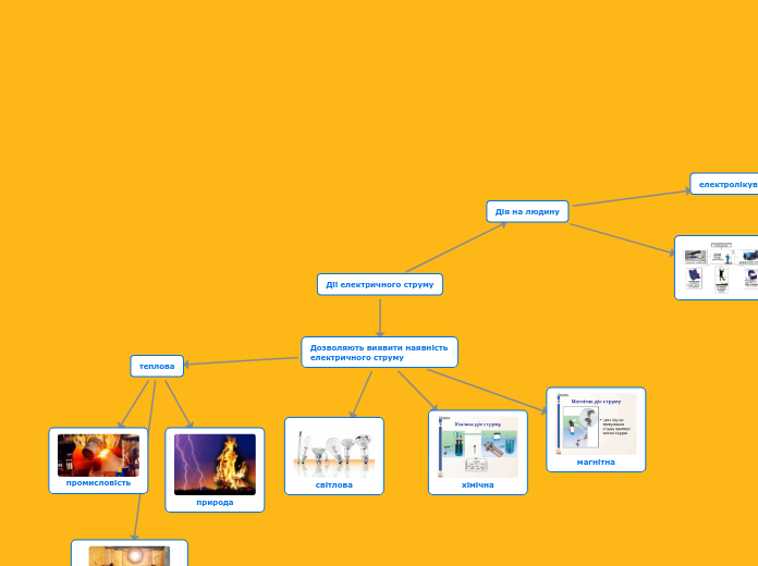 Джерела електричного струму - Mind Map