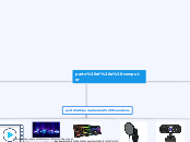 parts of a computer - Mind Map