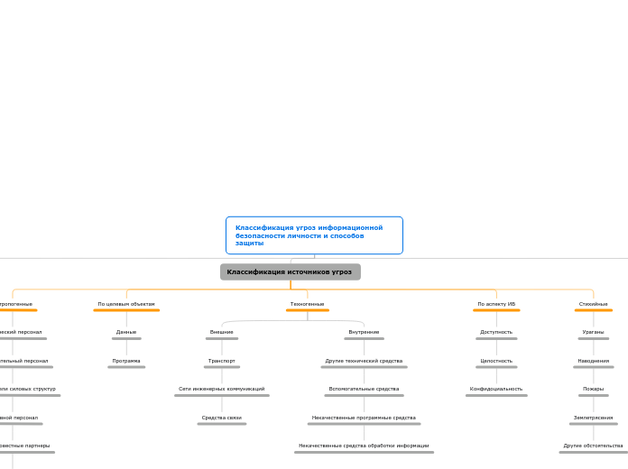 Классификация угроз информационн...- Мыслительная карта