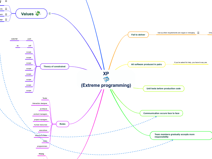 eXtreme Programming explained second editi...- Mind Map