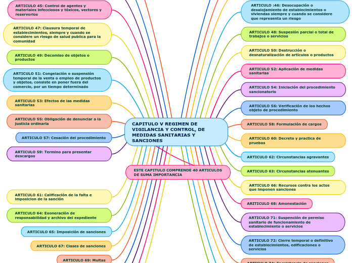 CAPITULO V REGIMEN DE VIGILANCIA Y CONT...- Mapa Mental
