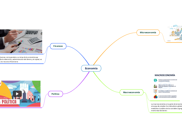 Economía - Mapa Mental