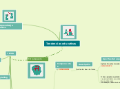 Tendencias educativas - Mapa Mental