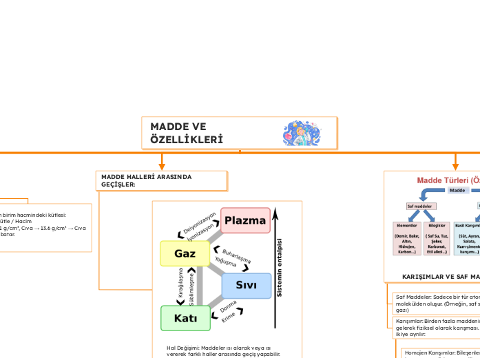 MADDE VE ÖZELLİKLERİ - Mind Map