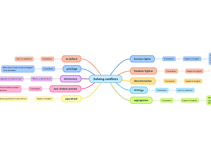 Solving conflicts - Mind Map