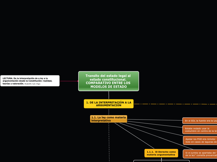 Transito del estado legal al estado con...- Mapa Mental