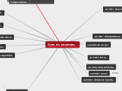 Tipos de  servidores. - Mapa Mental