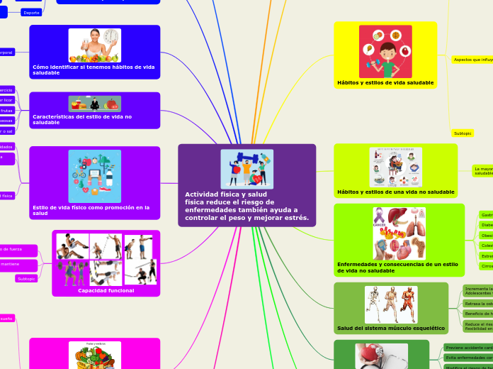 Actividad física y salud 
física reduce...- Mapa Mental