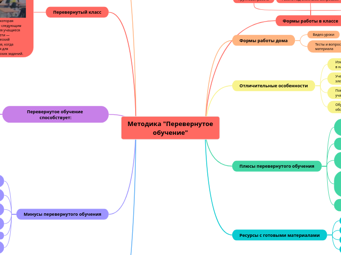 Методика 'Перевернутое обучение' - Мыслительная карта