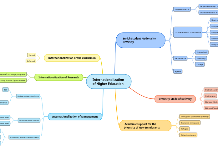 Internationalization of Higher Education - Mind Map
