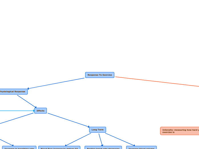 Response To Exercise - Mind Map