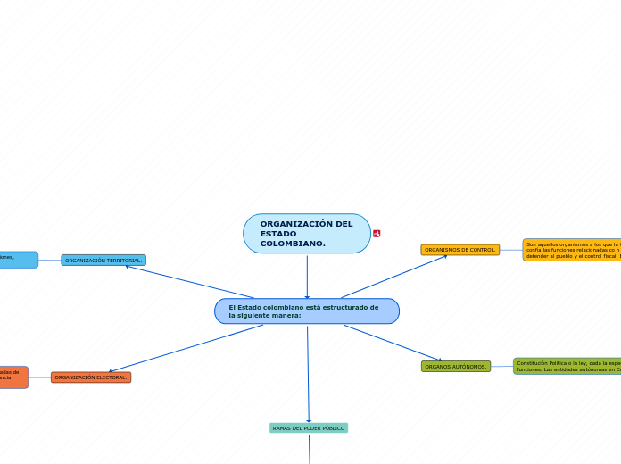 ORGANIZACIÓN DEL ESTADO COLOMBIANO. - Mapa Mental