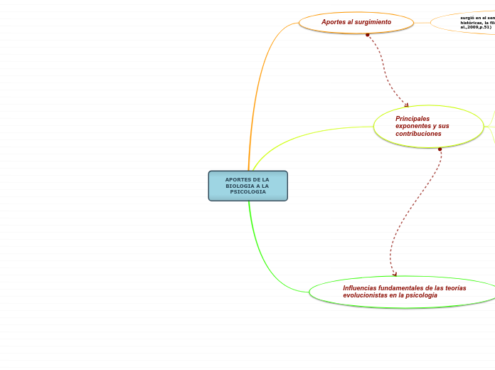 APORTES DE LA BIOLOGIA A LA PSICOLOGIA - Mapa Mental
