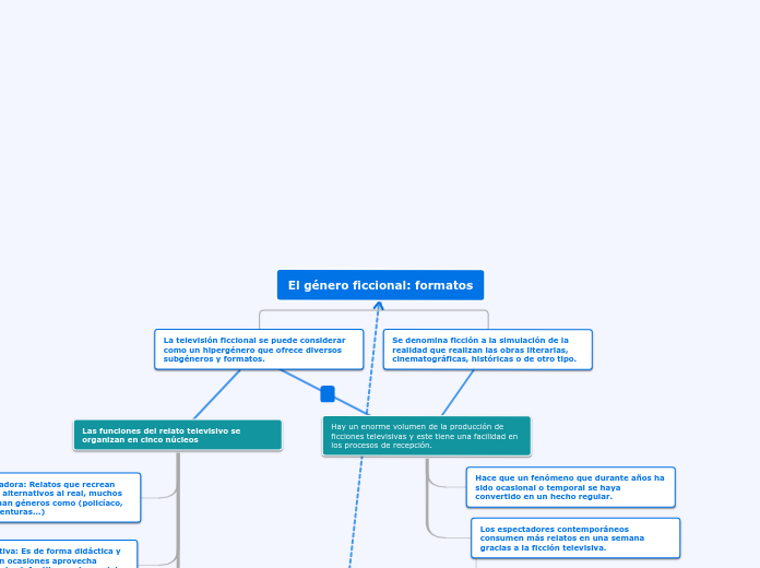 El género ficcional: formatos - Mapa Mental
