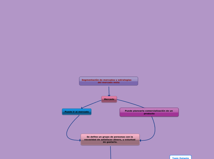 Segmentación de mercados y estrategias ...- Mapa Mental