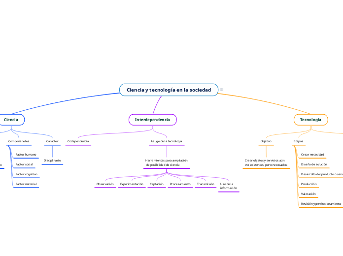 Ciencia y tecnología en la sociedad - Mapa Mental