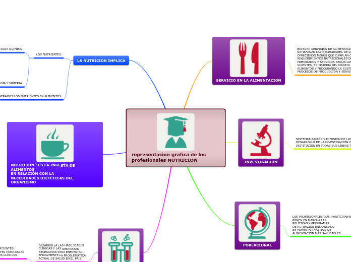 representacion grafica de los profesion...- Mapa Mental